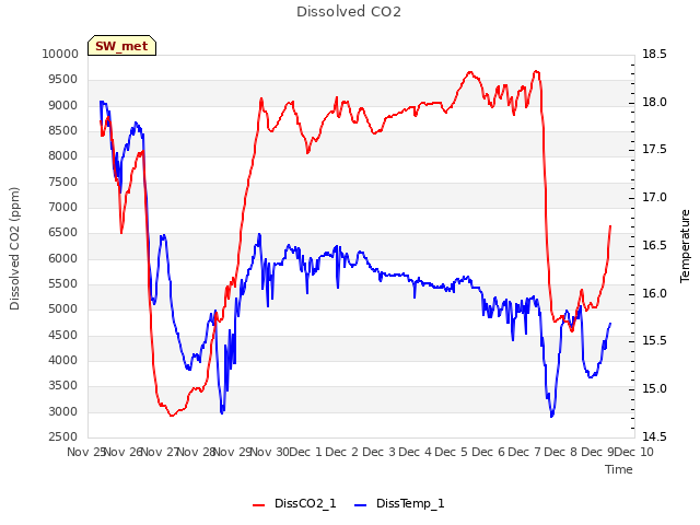 plot of Dissolved CO2