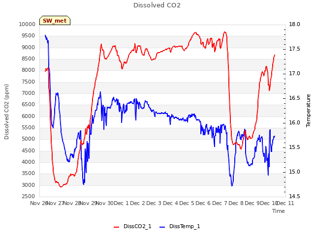 plot of Dissolved CO2