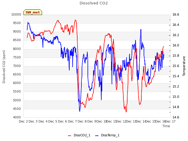 plot of Dissolved CO2