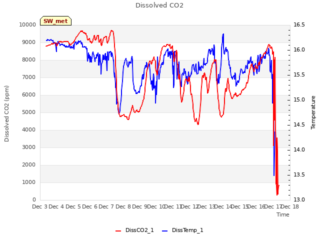 plot of Dissolved CO2