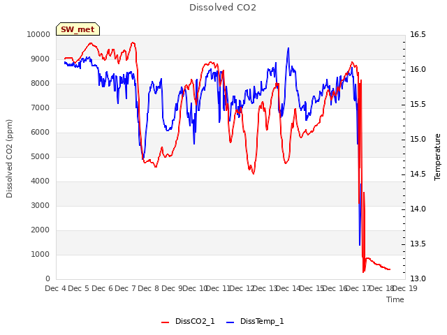 plot of Dissolved CO2