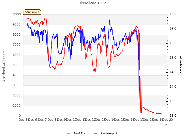 plot of Dissolved CO2