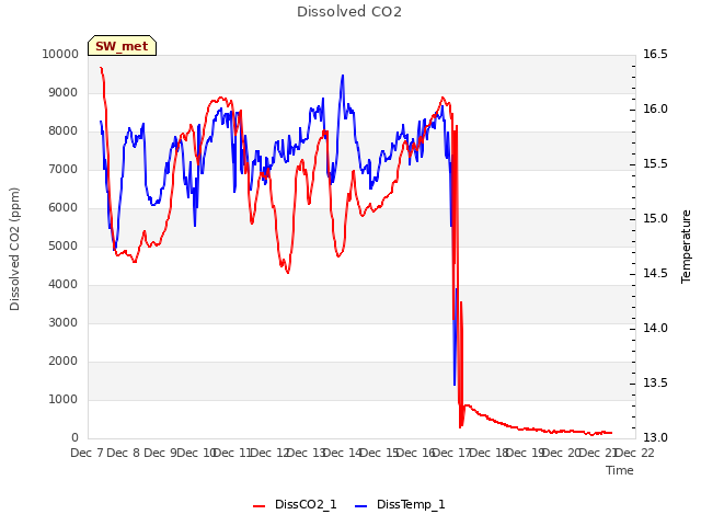 plot of Dissolved CO2