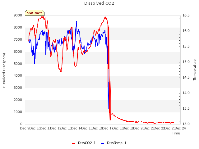 plot of Dissolved CO2