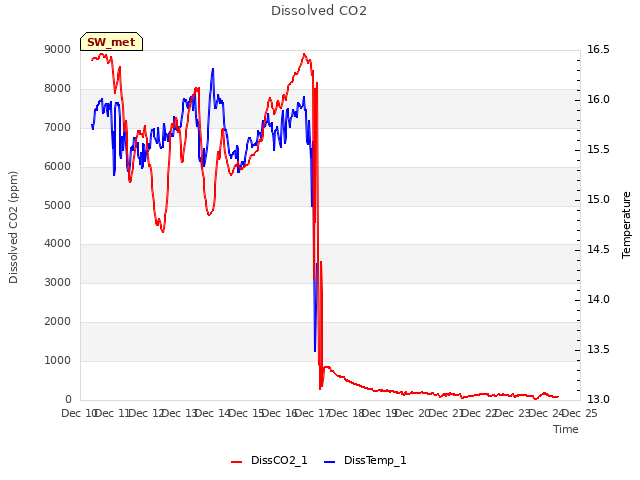 plot of Dissolved CO2