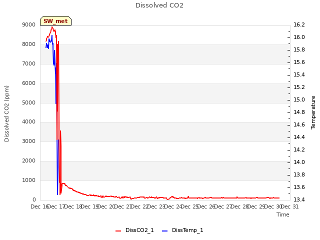 plot of Dissolved CO2