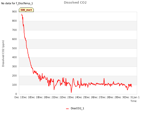 plot of Dissolved CO2