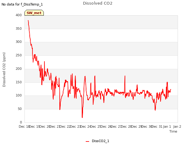 plot of Dissolved CO2