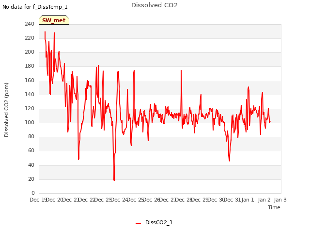 plot of Dissolved CO2