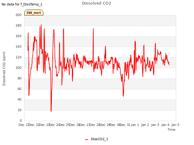 plot of Dissolved CO2