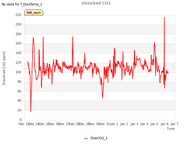 plot of Dissolved CO2