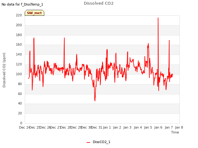 plot of Dissolved CO2