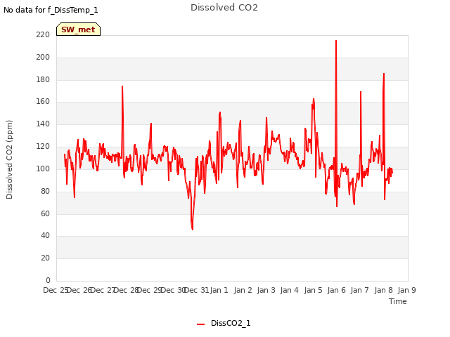 plot of Dissolved CO2