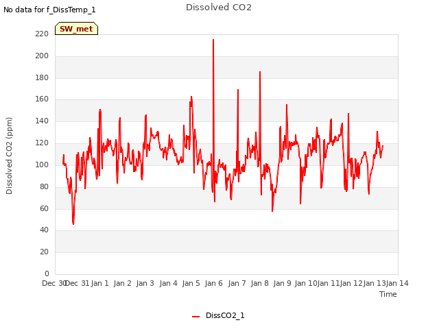 plot of Dissolved CO2