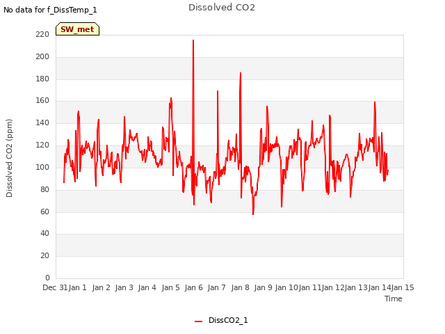 plot of Dissolved CO2