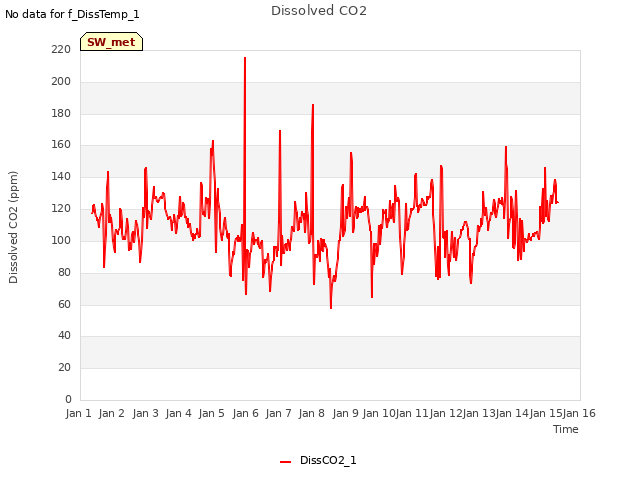 plot of Dissolved CO2