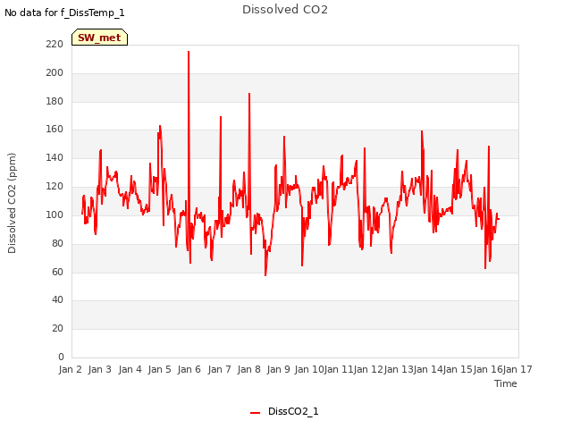 plot of Dissolved CO2