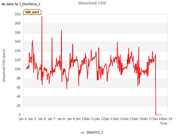 plot of Dissolved CO2