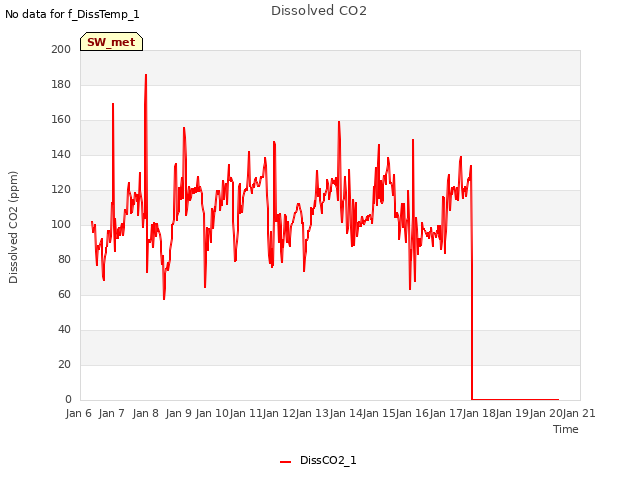 plot of Dissolved CO2