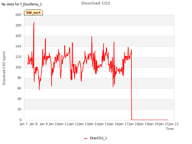 plot of Dissolved CO2