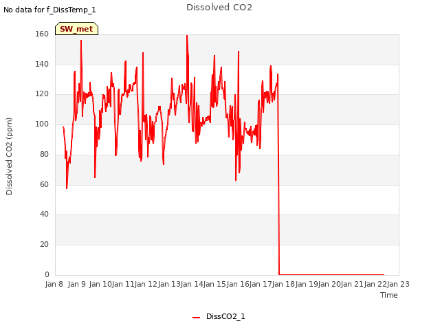 plot of Dissolved CO2