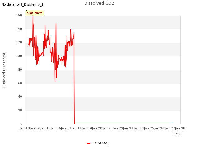 plot of Dissolved CO2