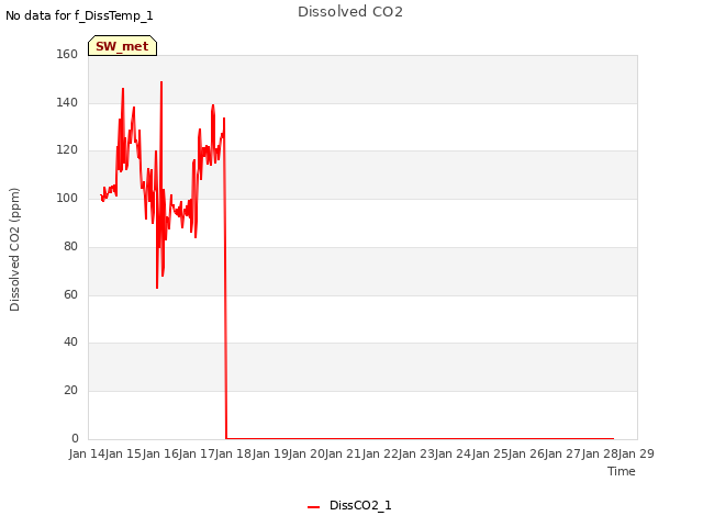 plot of Dissolved CO2