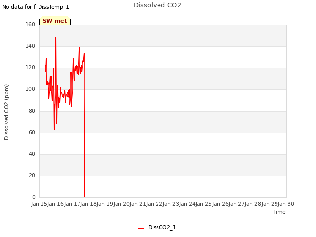 plot of Dissolved CO2