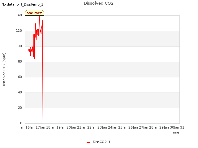 plot of Dissolved CO2