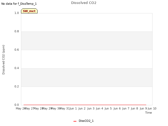 plot of Dissolved CO2