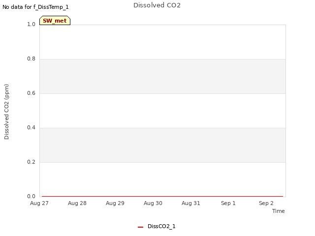 plot of Dissolved CO2