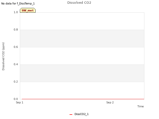 plot of Dissolved CO2