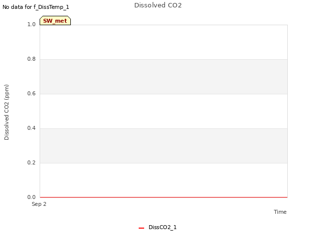 plot of Dissolved CO2