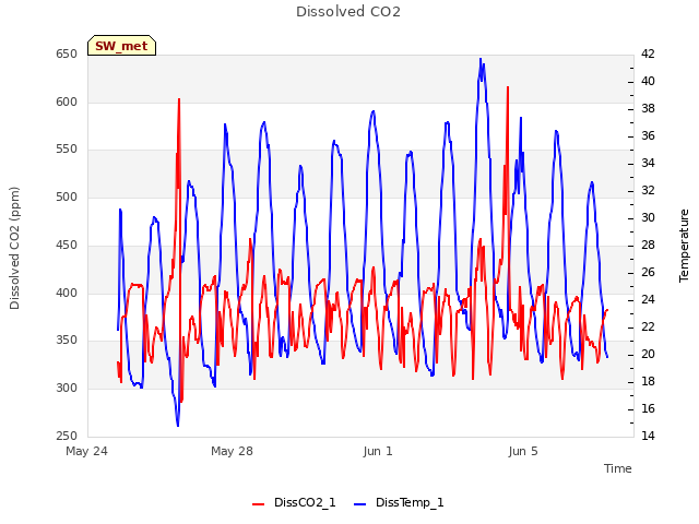 Explore the graph:Dissolved CO2 in a new window