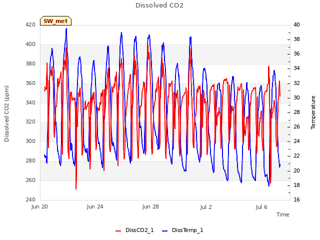 Explore the graph:Dissolved CO2 in a new window