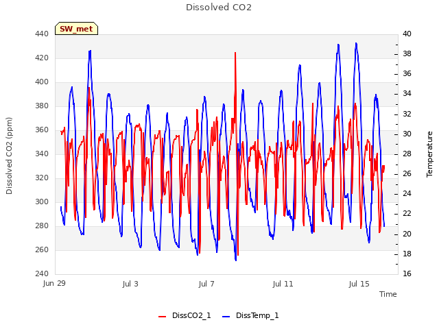 Explore the graph:Dissolved CO2 in a new window