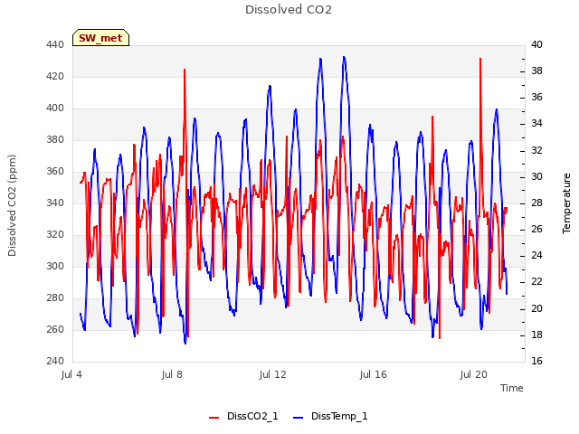 Explore the graph:Dissolved CO2 in a new window