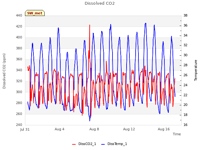 Explore the graph:Dissolved CO2 in a new window