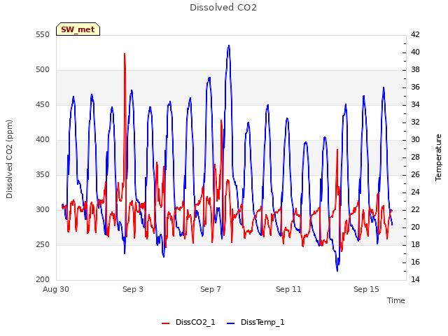 Explore the graph:Dissolved CO2 in a new window