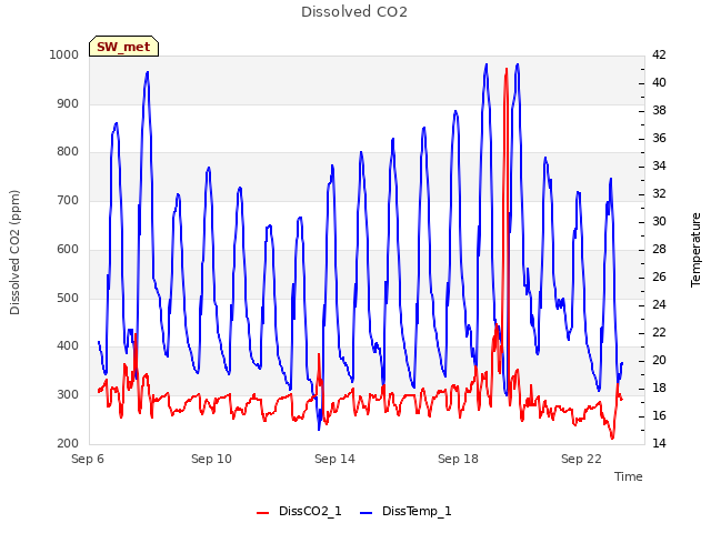 Explore the graph:Dissolved CO2 in a new window
