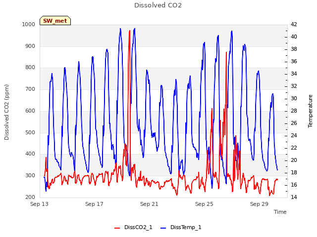 Explore the graph:Dissolved CO2 in a new window