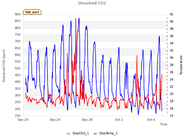 Explore the graph:Dissolved CO2 in a new window