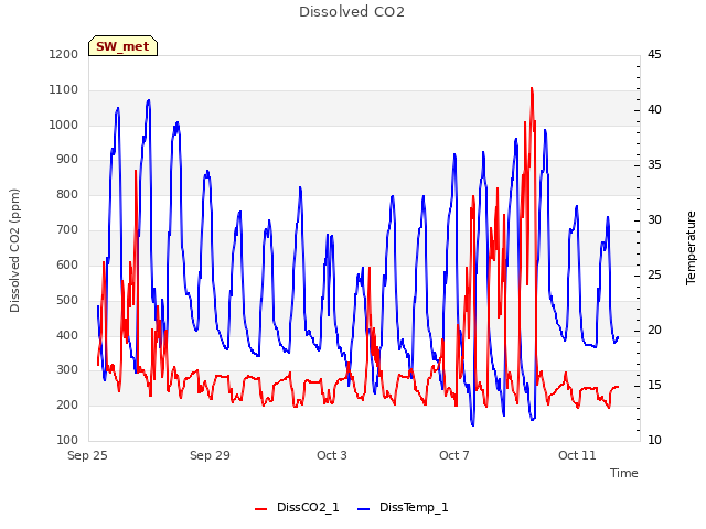 Explore the graph:Dissolved CO2 in a new window