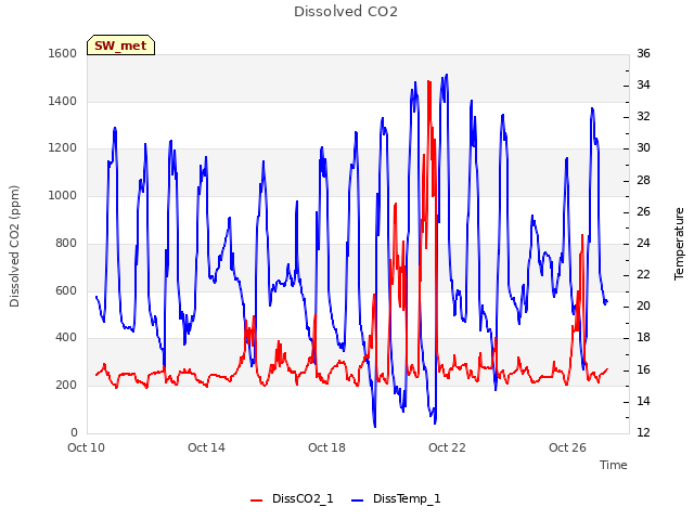 Explore the graph:Dissolved CO2 in a new window