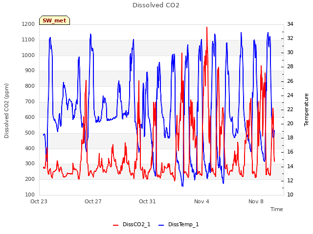 Explore the graph:Dissolved CO2 in a new window