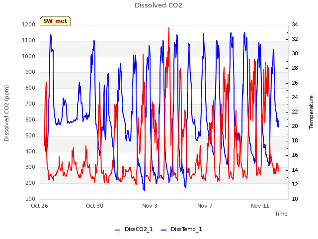 Explore the graph:Dissolved CO2 in a new window