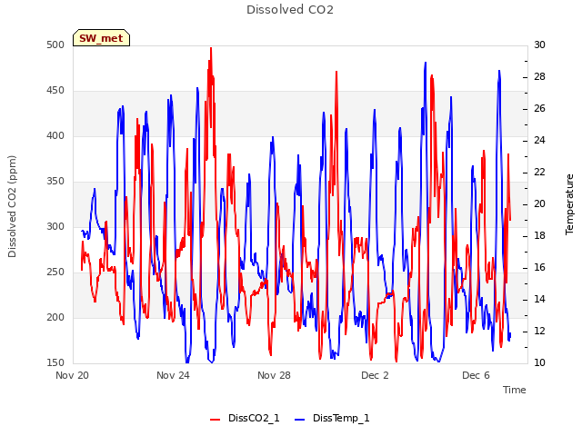 Explore the graph:Dissolved CO2 in a new window