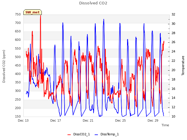 Explore the graph:Dissolved CO2 in a new window