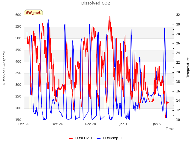 Explore the graph:Dissolved CO2 in a new window