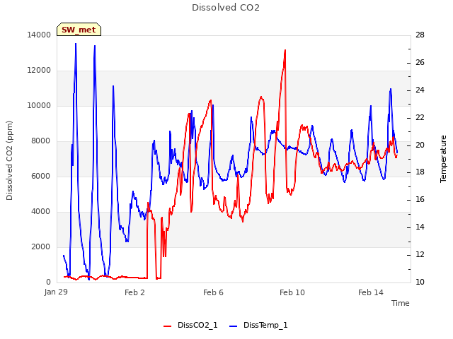 Explore the graph:Dissolved CO2 in a new window